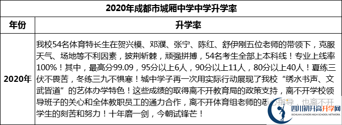 2024年成都市城廂中學升學率怎么樣？
