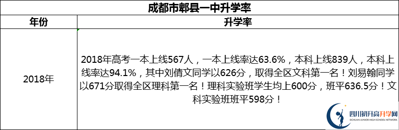 2024年成都市郫縣一中升學(xué)率怎么樣？