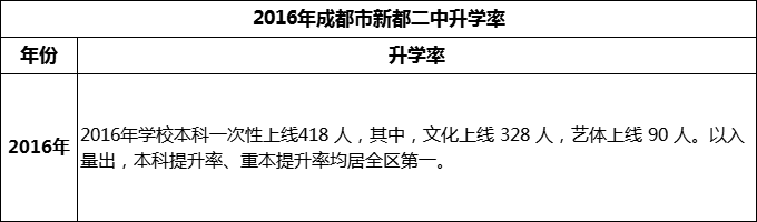 2024年成都市新都二中升學率怎么樣？