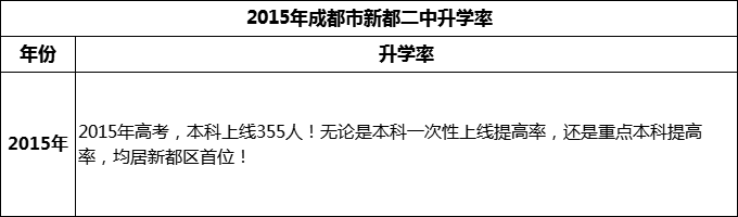 2024年成都市新都二中升學率怎么樣？