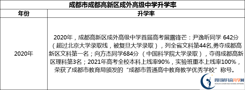2024年成都市成都高新區(qū)成外高級中學(xué)升學(xué)率怎么樣？