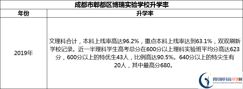 2024年成都市郫都區(qū)博瑞實(shí)驗(yàn)學(xué)校升學(xué)率怎么樣？