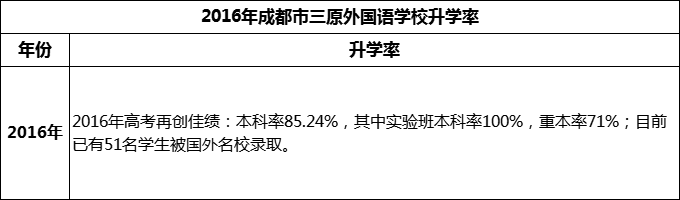 2024年成都市三原外國(guó)語(yǔ)學(xué)校升學(xué)率怎么樣？
