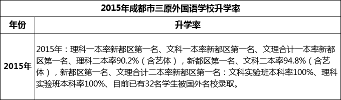 2024年成都市三原外國(guó)語(yǔ)學(xué)校升學(xué)率怎么樣？