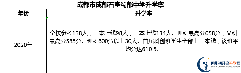 2024年成都市成都石室蜀都中學(xué)升學(xué)率怎么樣？