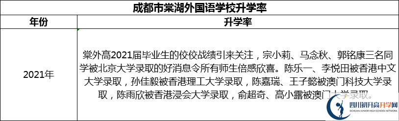 2024年成都市成都棠湖外國語學(xué)校升學(xué)率怎么樣？