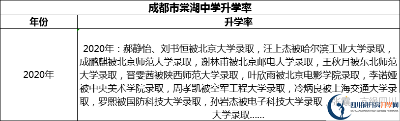 2024年成都市棠湖中學(xué)升學(xué)率怎么樣？