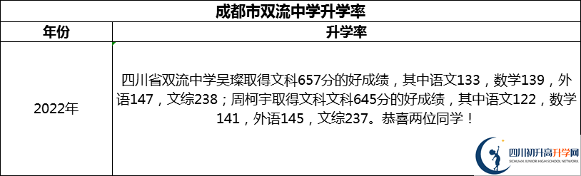 2024年成都市雙流中學(xué)升學(xué)率怎么樣？