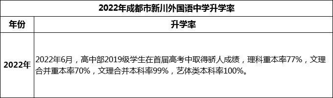 2024年成都市成都新川外國(guó)語(yǔ)中學(xué)升學(xué)率怎么樣？