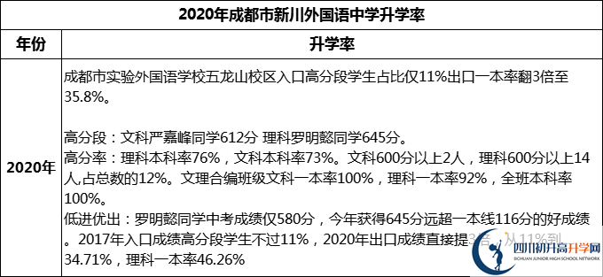 2024年成都市實驗外國語學(xué)校五龍山校區(qū)升學(xué)率怎么樣？