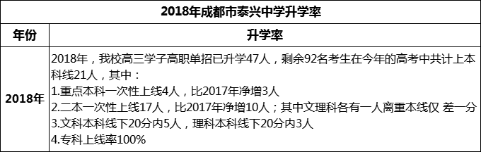 2024年成都市新都泰興中學升學率怎么樣？