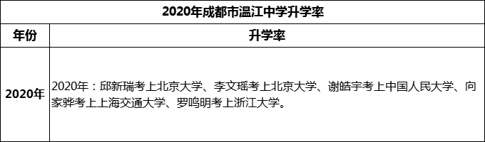 2024年成都市溫江中學(xué)升學(xué)率怎么樣？