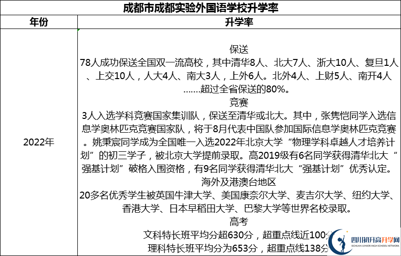 2024年成都市成都實(shí)驗(yàn)外國(guó)語(yǔ)學(xué)校升學(xué)率怎么樣？