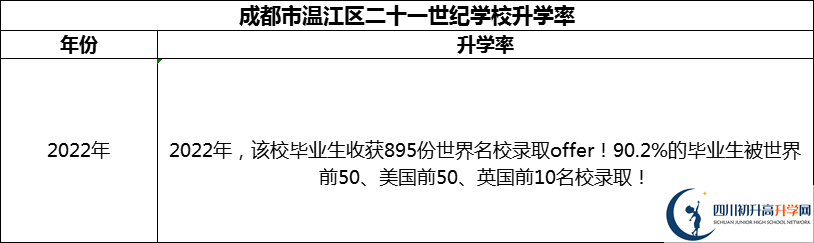 2024年成都市溫江區(qū)二十一世紀學(xué)校升學(xué)率怎么樣？