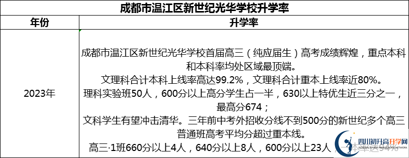 2024年成都市溫江區(qū)新世紀光華學校升學率怎么樣？