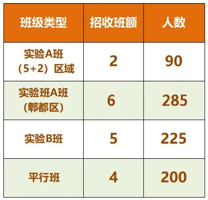 2024年成都市郫縣四中班級(jí)如何設(shè)置？