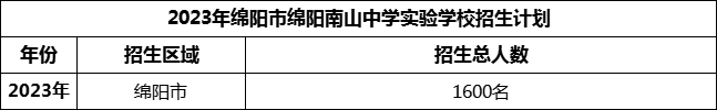 2024年綿陽(yáng)市綿陽(yáng)南山中學(xué)實(shí)驗(yàn)學(xué)校招生計(jì)劃是多少？