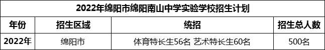 2024年綿陽(yáng)市綿陽(yáng)南山中學(xué)實(shí)驗(yàn)學(xué)校招生計(jì)劃是多少？