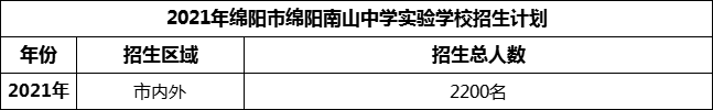 2024年綿陽(yáng)市綿陽(yáng)南山中學(xué)實(shí)驗(yàn)學(xué)校招生計(jì)劃是多少？
