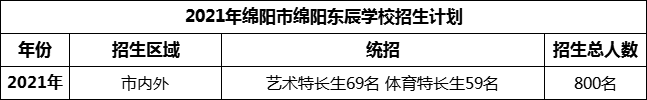 2024年綿陽市綿陽東辰學(xué)校招生計(jì)劃是多少？