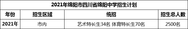 2024年綿陽市四川省綿陽中學(xué)招生計(jì)劃是多少？