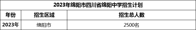 2024年綿陽市四川省綿陽中學(xué)招生計(jì)劃是多少？