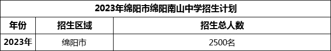 2024年綿陽市綿陽南山中學(xué)招生計(jì)劃是多少？