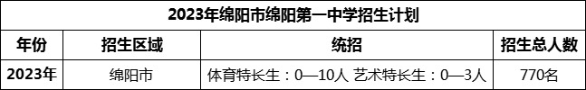 2024年綿陽市綿陽第一中學(xué)招生計(jì)劃是多少？