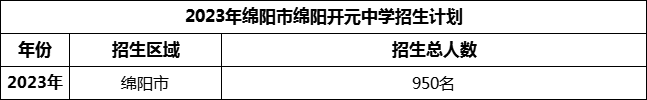 2024年綿陽市綿陽開元中學(xué)招生計劃是多少？
