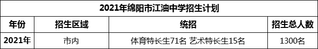 2024年綿陽市江油中學招生計劃是多少？