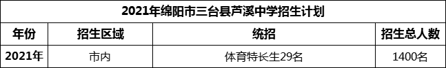 2024年綿陽(yáng)市三臺(tái)縣蘆溪中學(xué)招生計(jì)劃是多少？