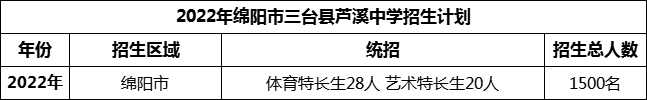 2024年綿陽(yáng)市三臺(tái)縣蘆溪中學(xué)招生計(jì)劃是多少？