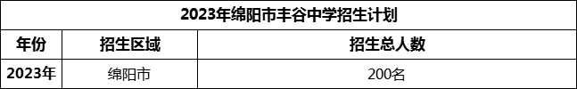 2024年綿陽市豐谷中學招生計劃是多少？
