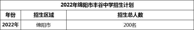 2024年綿陽市豐谷中學招生計劃是多少？