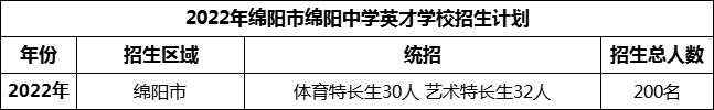 2024年綿陽(yáng)市綿陽(yáng)中學(xué)英才學(xué)校招生計(jì)劃是多少？
