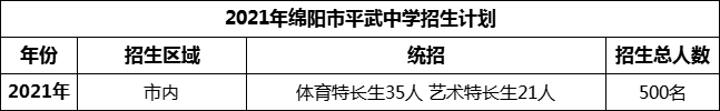 2024年綿陽市平武中學(xué)招生計(jì)劃是多少？
