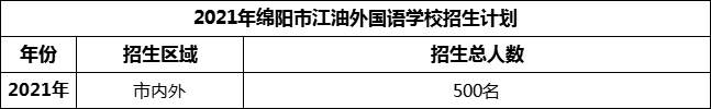 2024年綿陽(yáng)市江油外國(guó)語(yǔ)學(xué)校招生計(jì)劃是多少？