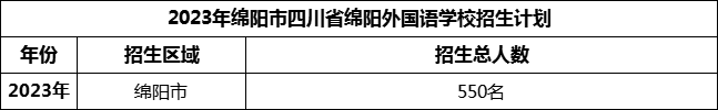 2024年綿陽市四川省綿陽外國語學(xué)校招生計(jì)劃是多少？