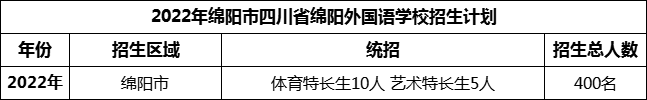 2024年綿陽市四川省綿陽外國語學(xué)校招生計(jì)劃是多少？