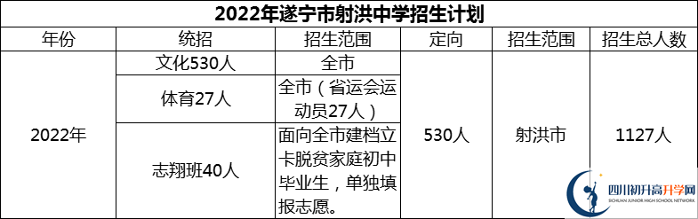 2024年遂寧市射洪中學(xué)招生計(jì)劃是多少？