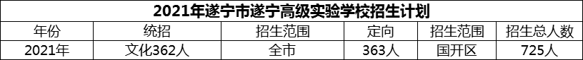 2024年遂寧市遂寧高級(jí)實(shí)驗(yàn)學(xué)校招生計(jì)劃是多少？