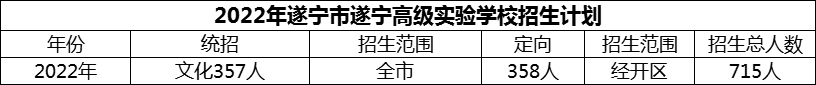 2024年遂寧市遂寧高級(jí)實(shí)驗(yàn)學(xué)校招生計(jì)劃是多少？