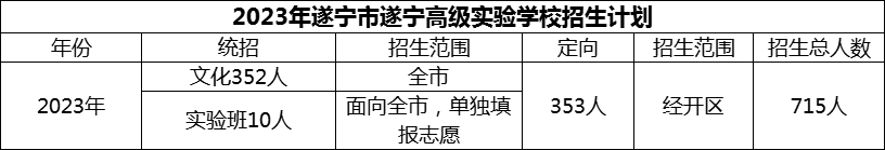 2024年遂寧市遂寧高級(jí)實(shí)驗(yàn)學(xué)校招生計(jì)劃是多少？
