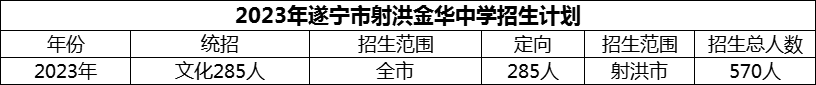 2024年遂寧市射洪金華中學(xué)招生計劃是多少？