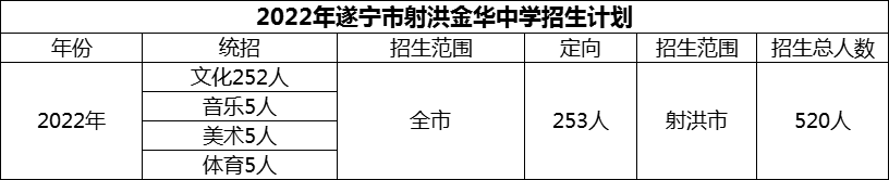 2024年遂寧市射洪金華中學(xué)招生計劃是多少？