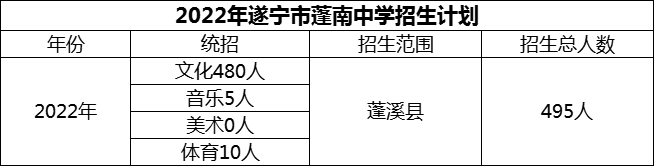 2024年遂寧市蓬南中學(xué)招生計(jì)劃是多少？