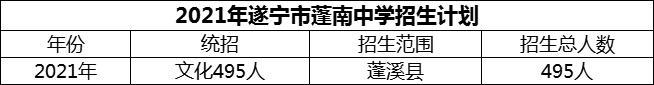 2024年遂寧市蓬南中學(xué)招生計(jì)劃是多少？