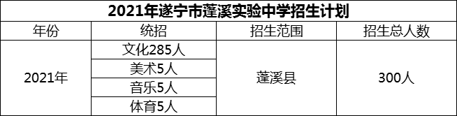 2024年遂寧市蓬溪實(shí)驗(yàn)中學(xué)招生計(jì)劃是多少？