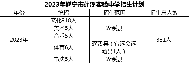 2024年遂寧市蓬溪實(shí)驗(yàn)中學(xué)招生計(jì)劃是多少？