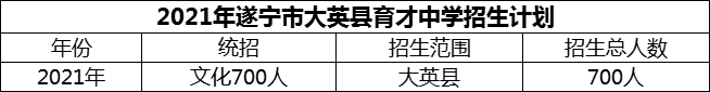2024年遂寧市大英縣育才中學(xué)招生計(jì)劃是多少？